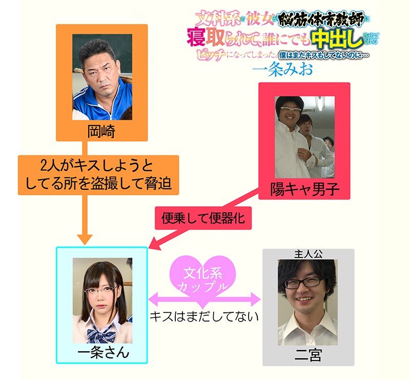 文科系の彼女が脳筋体育教師に寝取られて、誰にでも中出しさせてくれるビッチになってしまった。僕はまだキスもしてないのに… 一条みお一条みお